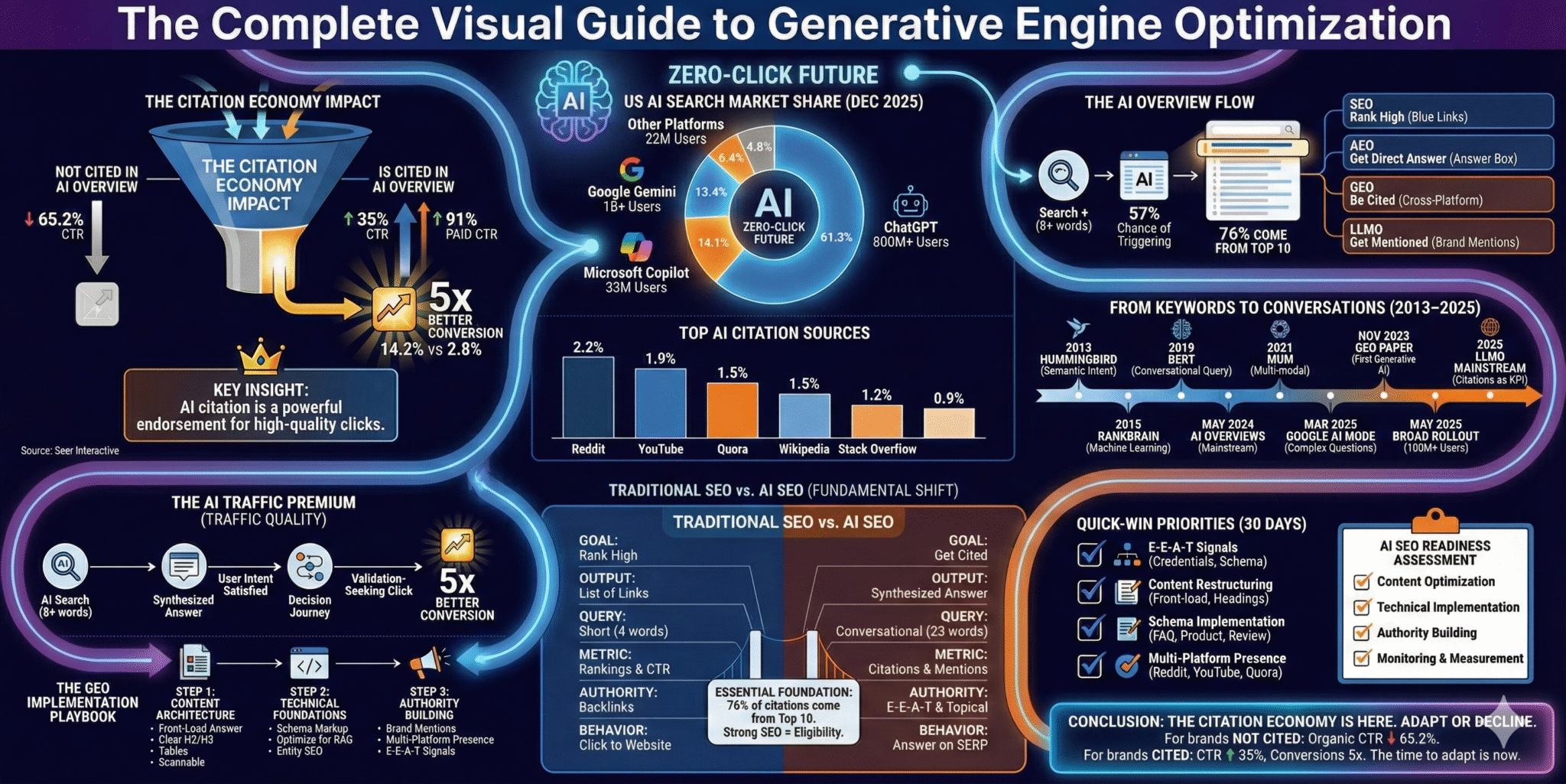 Beyond Traditional SEO: A Complete Guide to AEO and AI Search